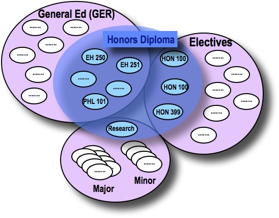 venn-diagram-honors-course-of-study