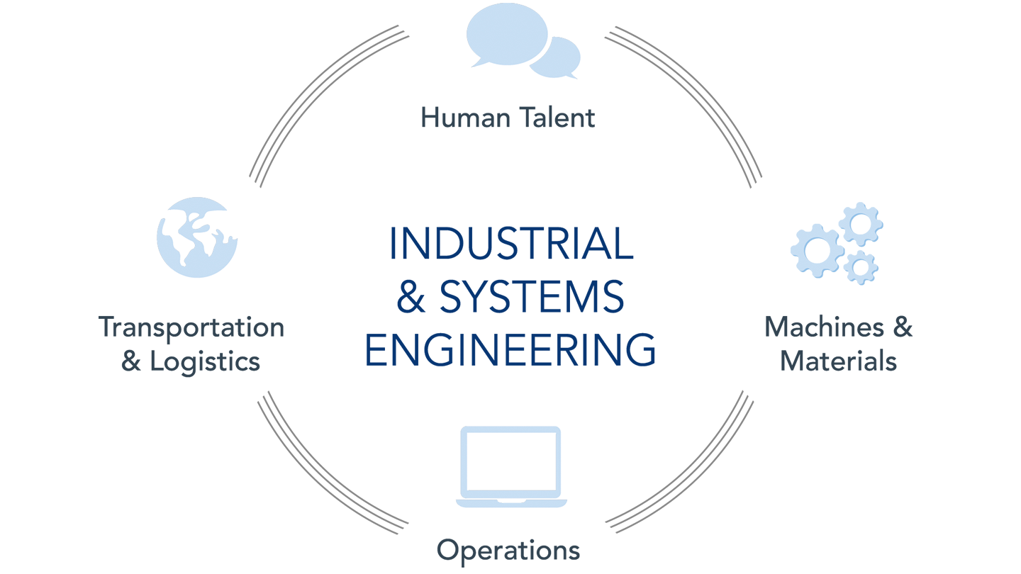 Industrial and System Engineering